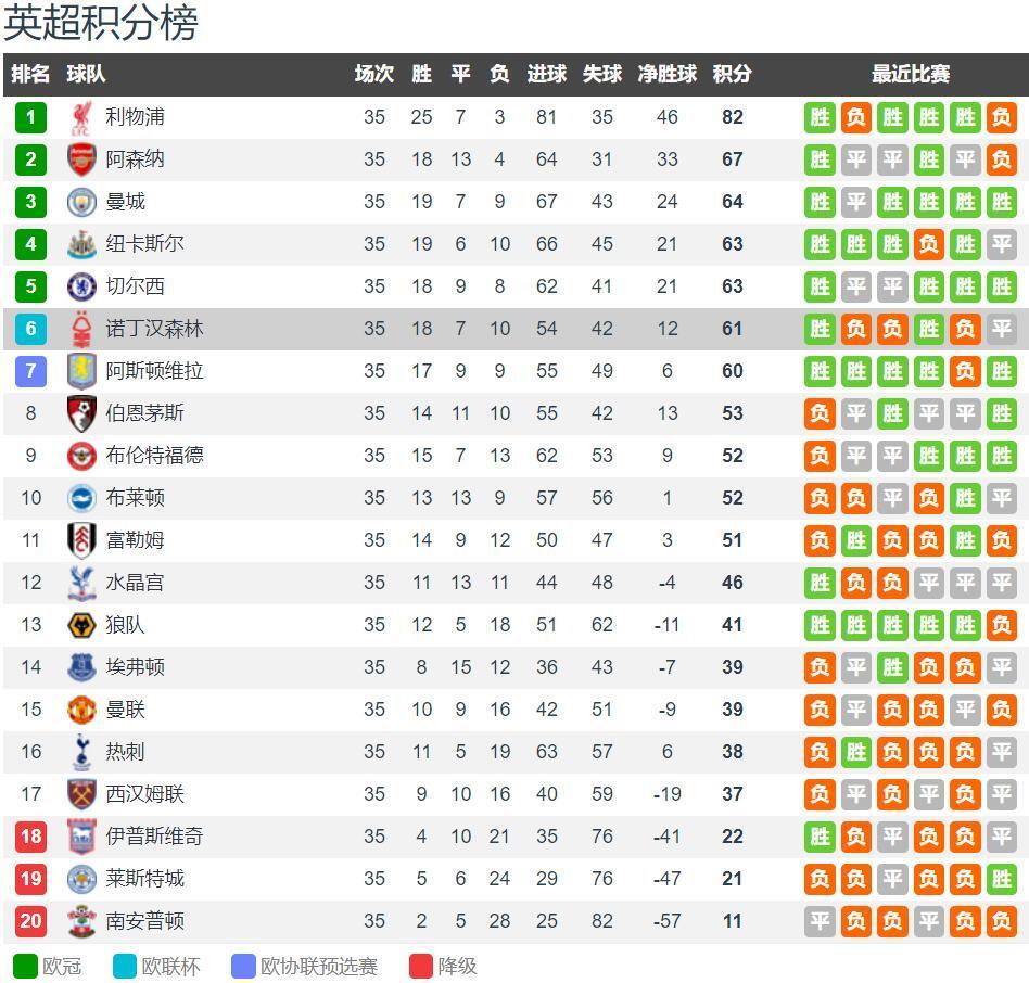 约基奇生涯3次100%命中率砍25+，历史上仅张伯伦更多